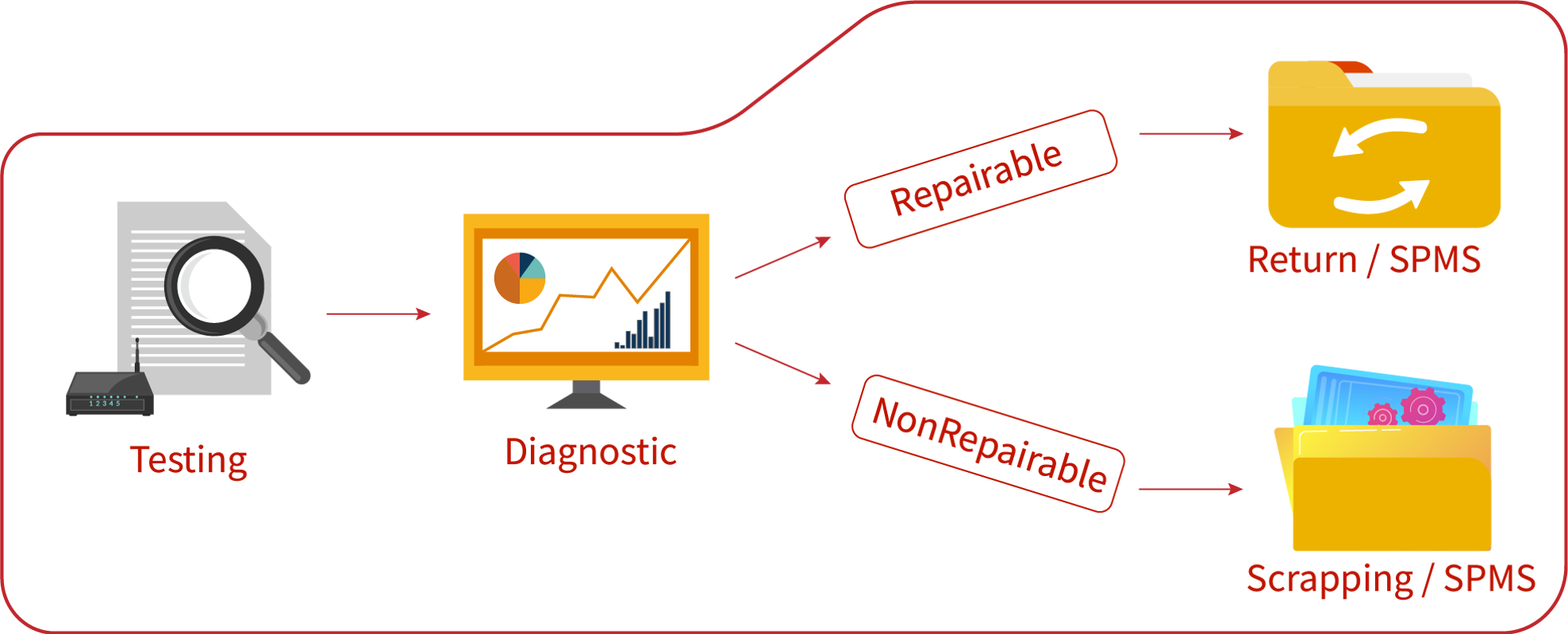 Sparepart Management Workflow Diagram